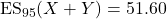 \mathrm{ES}_{95}(X+Y) = 51.60