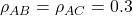 \rho_{AB} = \rho_{AC} = 0.3